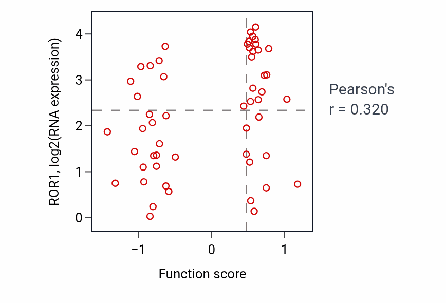 Per-sample scatter of Positive regulation of smoothened signaling pathway activity vs ROR1 in LUNG_NSCLC_LUAD.