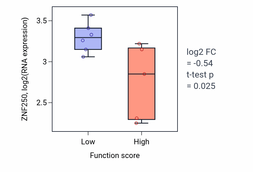Box plot of ZNF250 in Positive regulation of smoothened signaling pathway-low vs -high samples in BLOOD_Lymphoma.