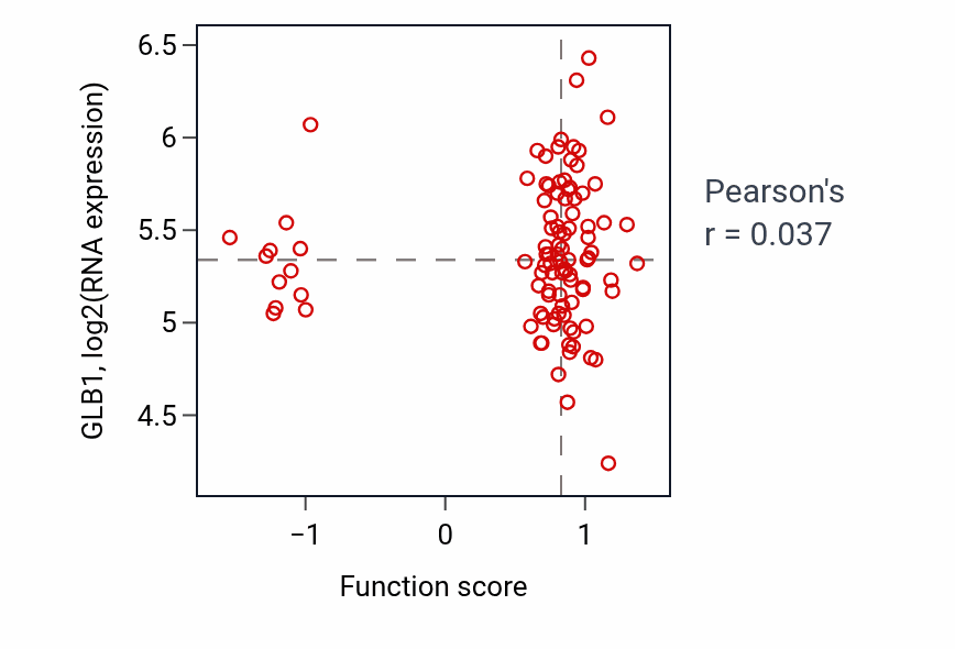 Per-sample scatter of Positive regulation of smoothened signaling pathway activity vs GLB1 in GBM.