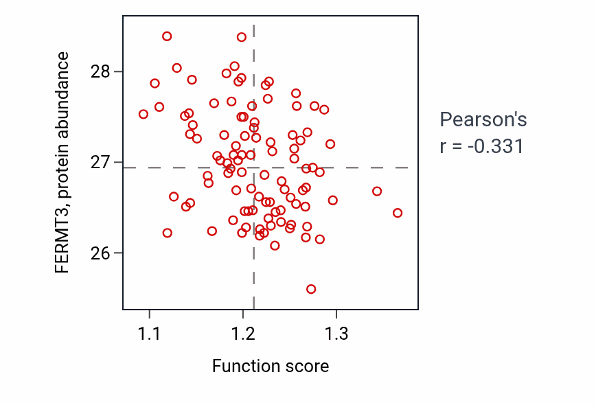 Per-sample scatter of Positive regulation of smoothened signaling pathway activity vs FERMT3 in GBM.