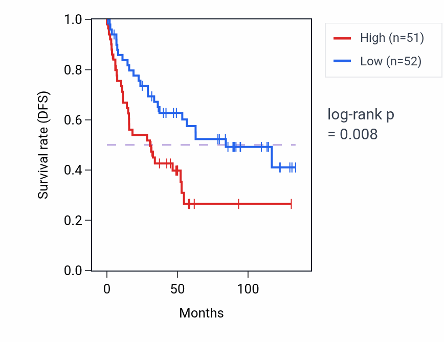Kaplan&ndash;Meier survival curve for Positive regulation of smoothened signaling pathway pathway activity in KIRC.