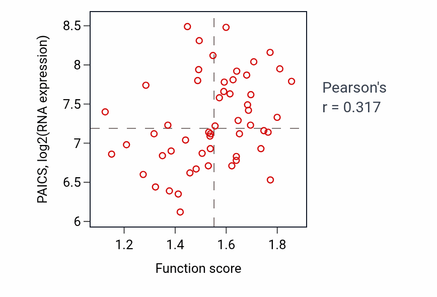 Per-sample scatter of Regulation of RNA polymerase II transcription preinitiation complex assembly activity vs PAICS in BLOOD_Leukemia.