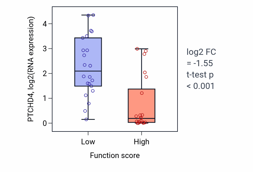 Box plot of PTCHD4 in Regulation of RNA polymerase II transcription preinitiation complex assembly-low vs -high samples in SKIN.