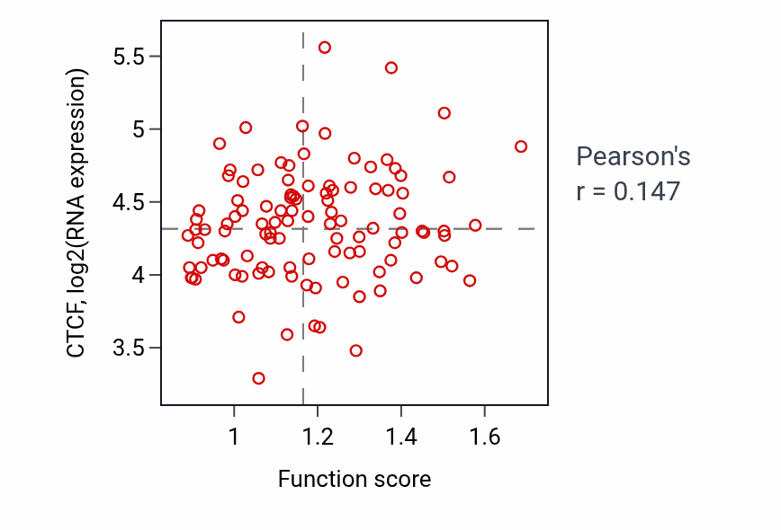 Per-sample scatter of Regulation of RNA polymerase II transcription preinitiation complex assembly activity vs CTCF in LSCC.