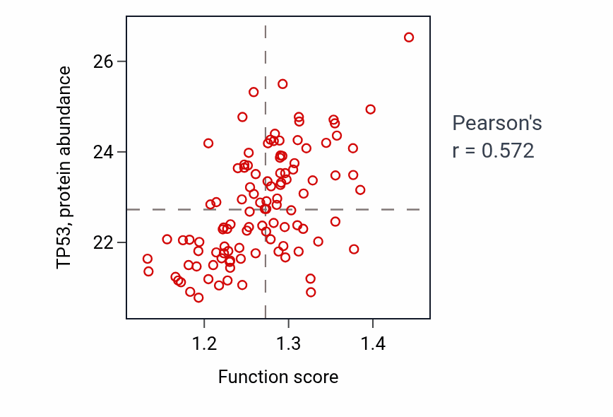 Per-sample scatter of Regulation of RNA polymerase II transcription preinitiation complex assembly activity vs TP53 in LSCC.