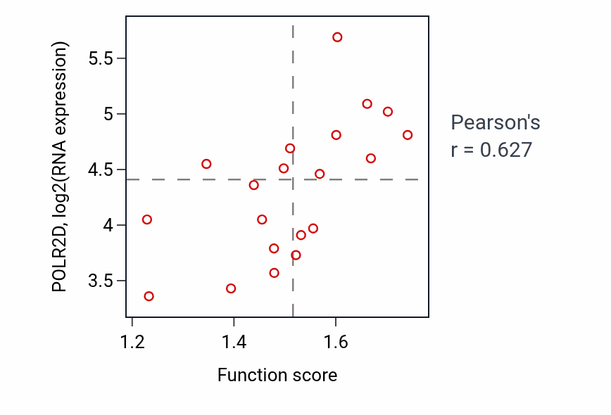 Per-sample scatter of Negative regulation of translational elongation activity vs POLR2D in UPPER_AERODIGESTIVE_TRACT.