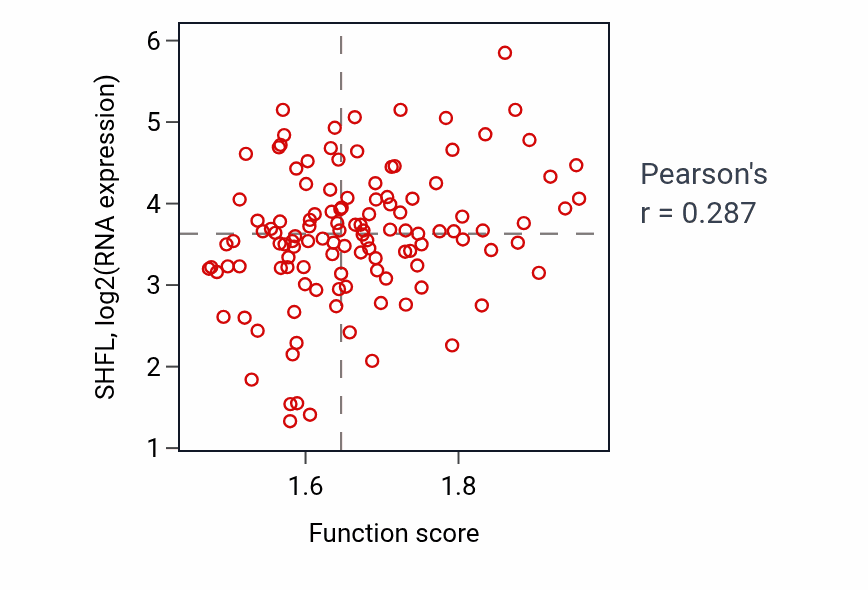 Per-sample scatter of Negative regulation of translational elongation activity vs SHFL in BRCA.