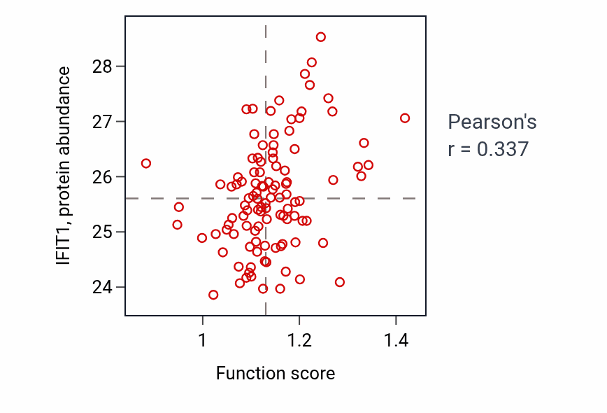 Per-sample scatter of Negative regulation of translational elongation activity vs IFIT1 in HNSC.