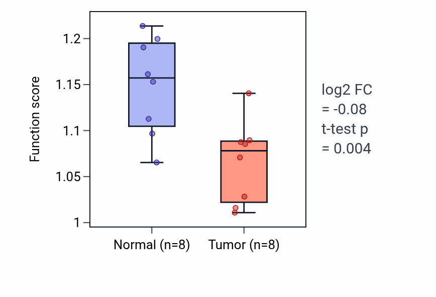 Tumor-vs-normal pathway-activity box plot for Negative regulation of translational elongation in LIHC.