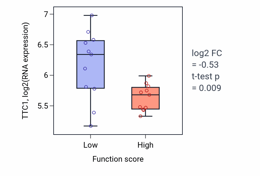 Box plot of TTC1 in Negative regulation of vasoconstriction-low vs -high samples in SOFT_TISSUE.