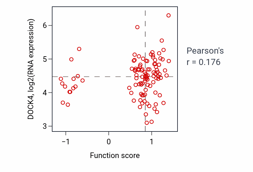 Per-sample scatter of Negative regulation of vasoconstriction activity vs DOCK4 in LSCC.