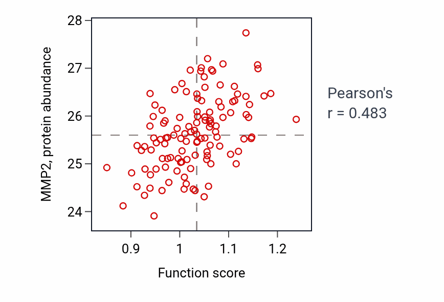 Per-sample scatter of Negative regulation of vasoconstriction activity vs MMP2 in BRCA.