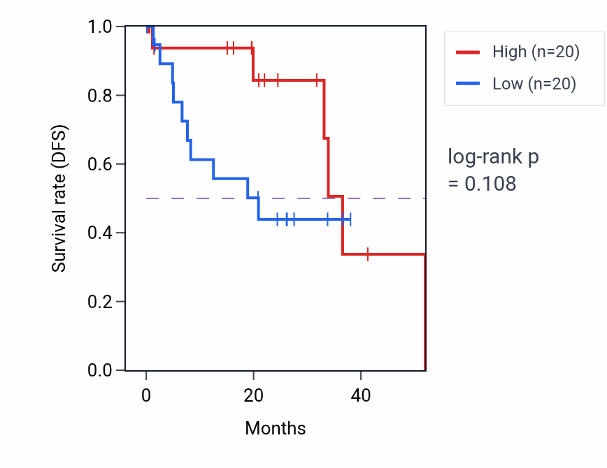 Kaplan&ndash;Meier survival curve for Negative regulation of vasoconstriction pathway activity in UVM: high vs low activity groups.