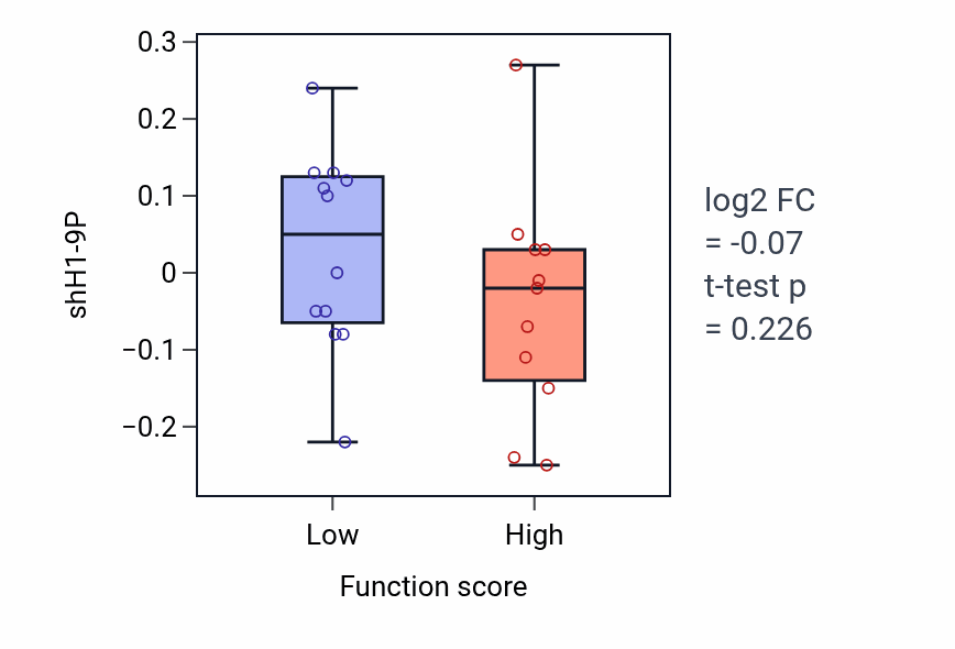 Box plot of H1-9P in Positive regulation of vasoconstriction-low vs -high samples in KIDNEY.