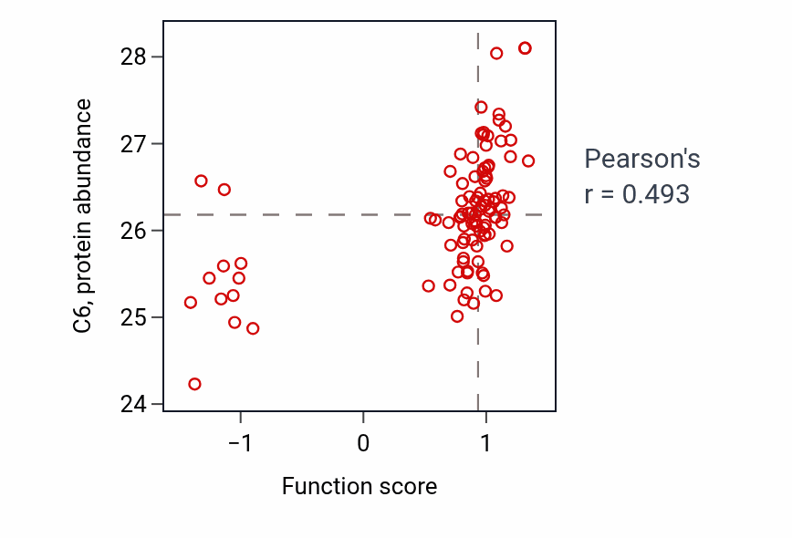 Per-sample scatter of Positive regulation of vasoconstriction activity vs C6 in CCRCC.