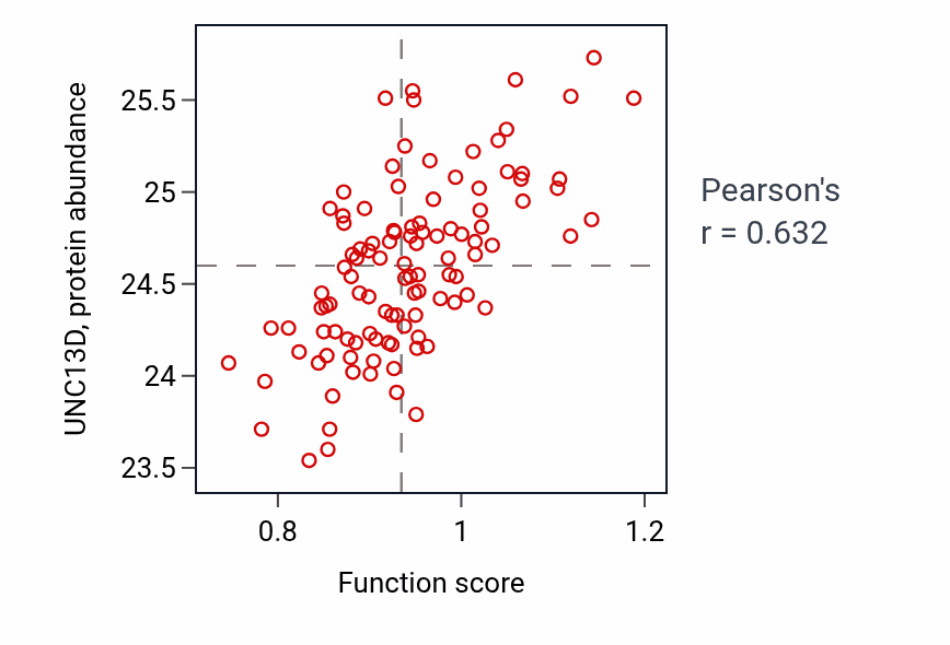 Per-sample scatter of Positive regulation of vasoconstriction activity vs UNC13D in LSCC.
