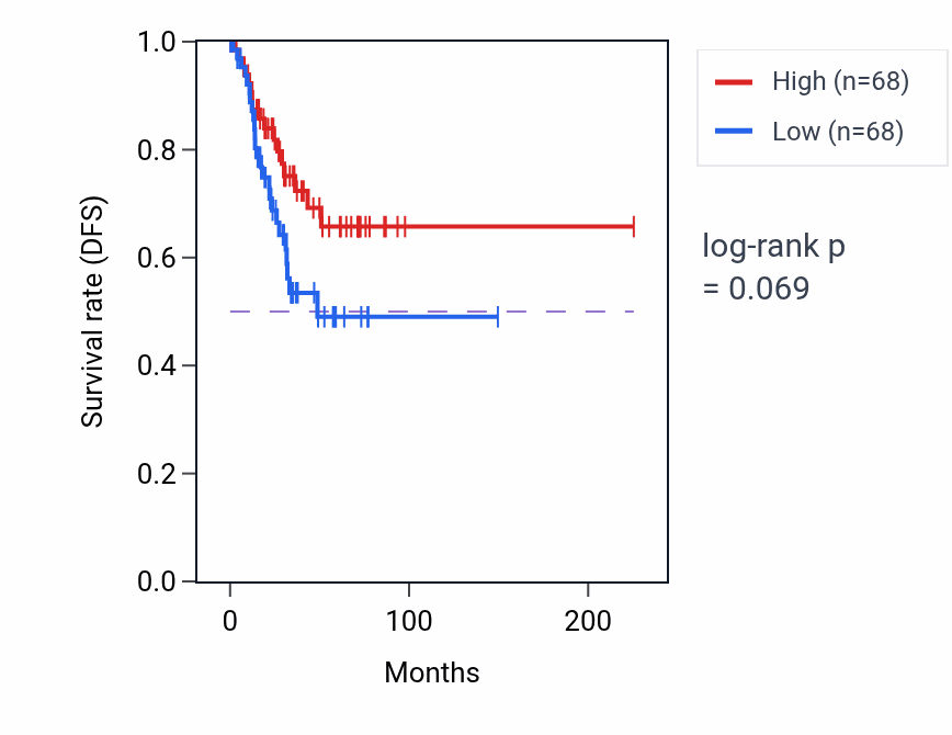 Kaplan&ndash;Meier survival curve for Positive regulation of vasoconstriction pathway activity in UCEC: high vs low activity groups.