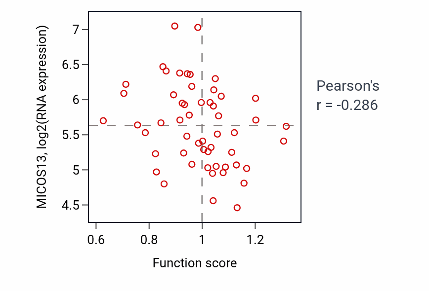 Per-sample scatter of Negative regulation of DNA recombination activity vs MICOS13 in BLOOD_Leukemia.