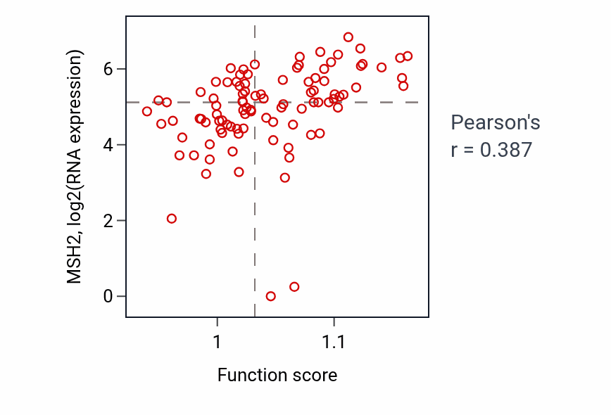 Per-sample scatter of Negative regulation of DNA recombination activity vs MSH2 in BLOOD_Leukemia.