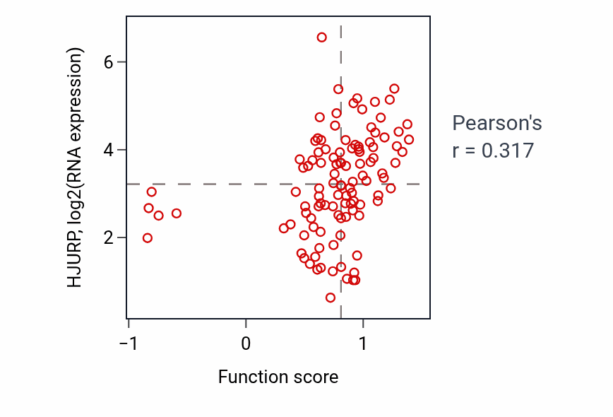 Per-sample scatter of Negative regulation of DNA recombination activity vs HJURP in LUAD.