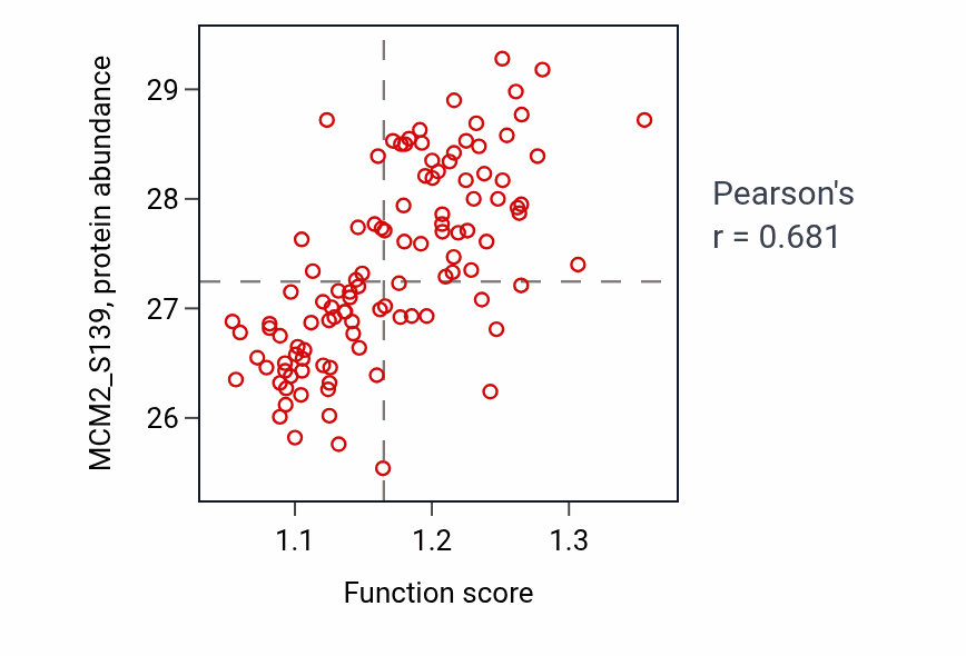 Per-sample scatter of Negative regulation of DNA recombination activity vs MCM2_S139 in LUAD.