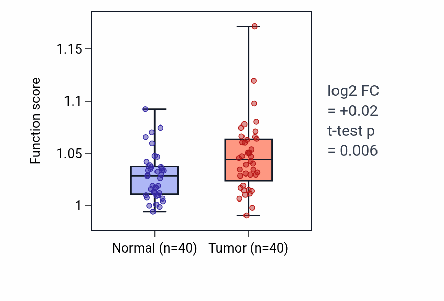 Tumor-vs-normal pathway-activity box plot for Negative regulation of DNA recombination in HNSC.