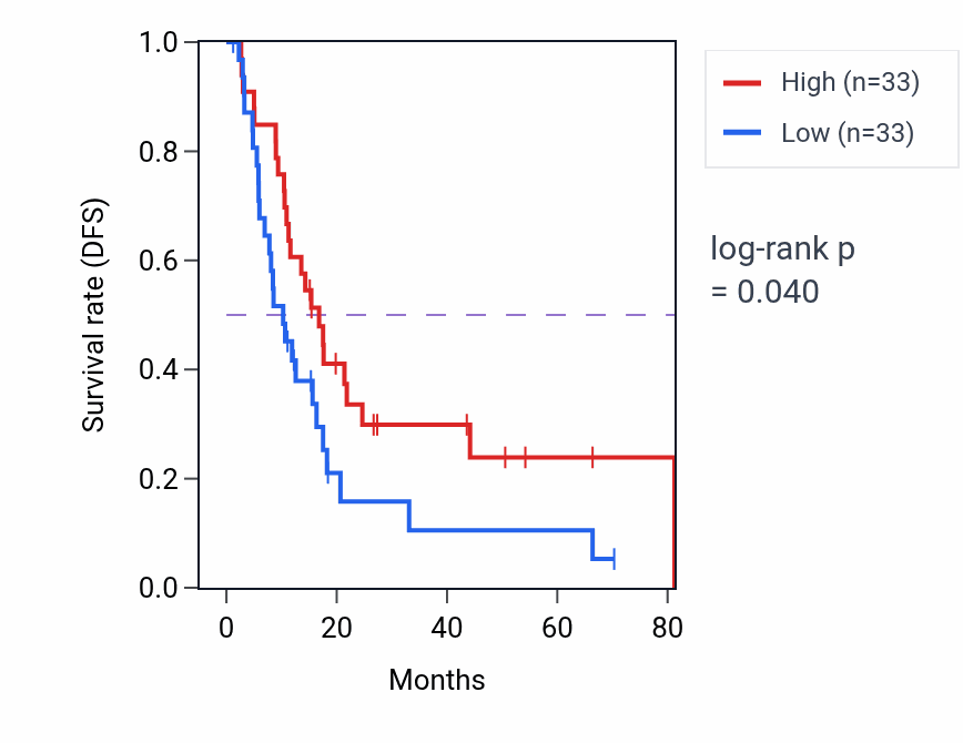 Kaplan&ndash;Meier survival curve for Negative regulation of DNA recombination pathway activity in BLCA.
