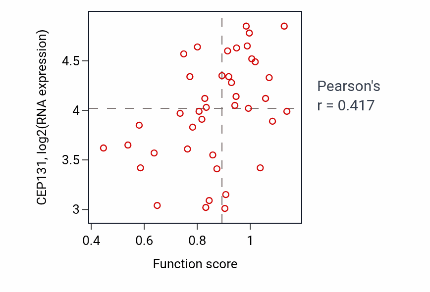 Per-sample scatter of Positive regulation of DNA recombination activity vs CEP131 in LARGE_INTESTINE.