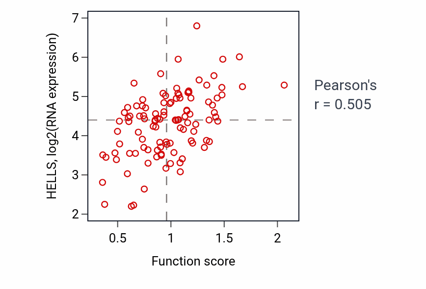 Per-sample scatter of Positive regulation of DNA recombination activity vs HELLS in LSCC.