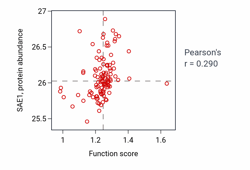 Per-sample scatter of Positive regulation of DNA recombination activity vs SAE1 in HNSC.