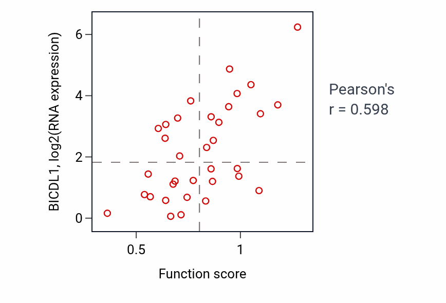 Per-sample scatter of Negative regulation of carbohydrate metabolic process activity vs BICDL1 in SKIN.