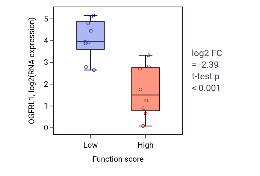 Box plot of OGFRL1 in Negative regulation of carbohydrate metabolic process-low vs -high samples in LIVER.