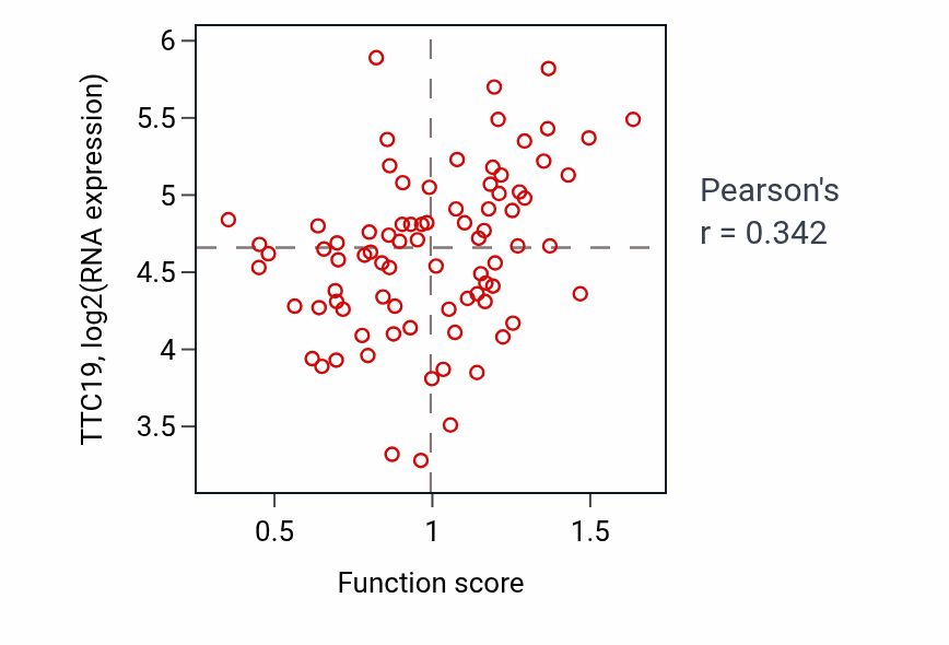 Per-sample scatter of Negative regulation of carbohydrate metabolic process activity vs TTC19 in OV.