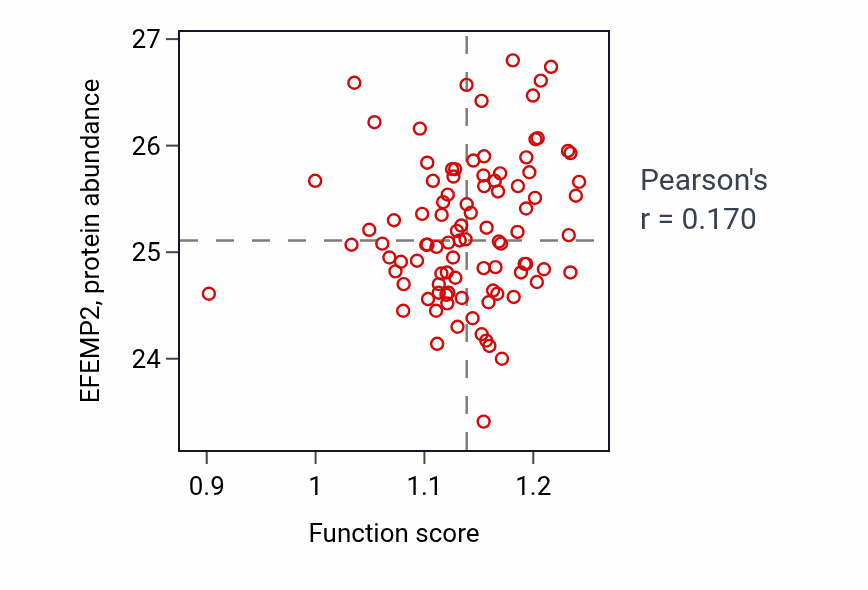 Per-sample scatter of Negative regulation of carbohydrate metabolic process activity vs EFEMP2 in UCEC.