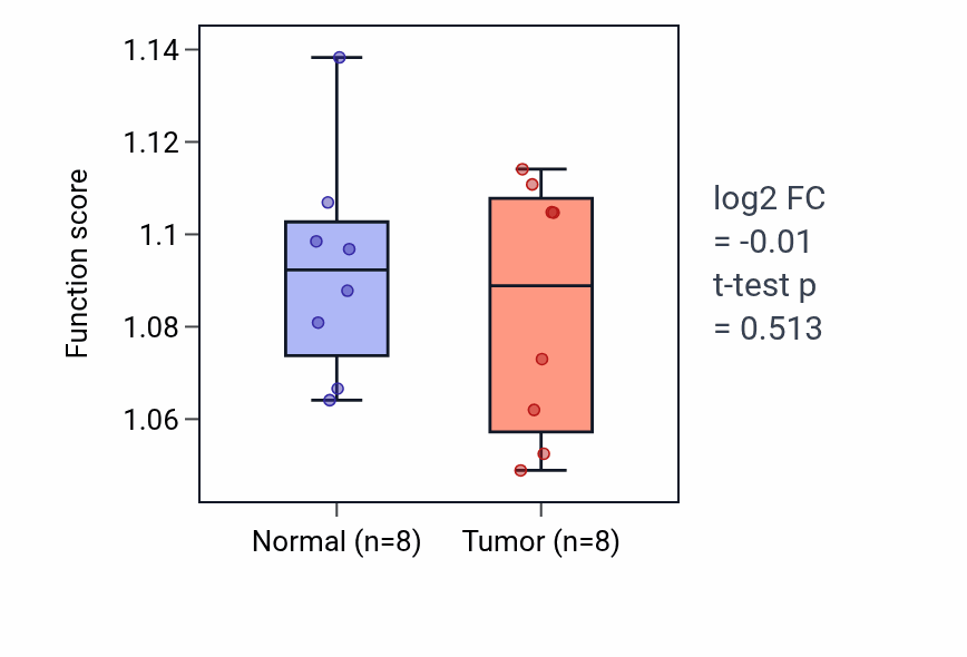 Tumor-vs-normal pathway-activity box plot for Negative regulation of carbohydrate metabolic process in KICH.