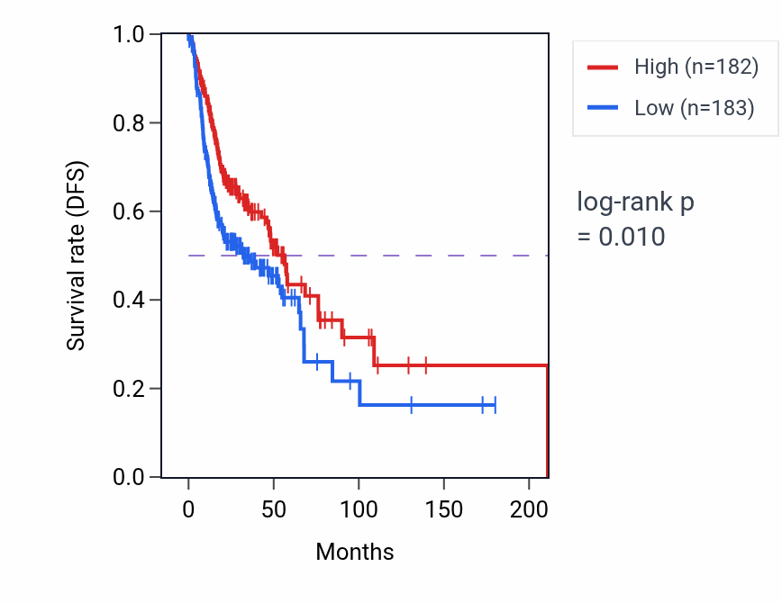 Kaplan&ndash;Meier survival curve for Negative regulation of carbohydrate metabolic process pathway activity in HNSC.