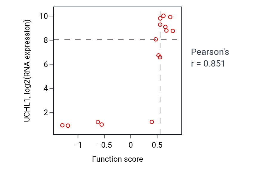Per-sample scatter of Positive regulation of carbohydrate metabolic process activity vs UCHL1 in BLOOD_Myeloma.