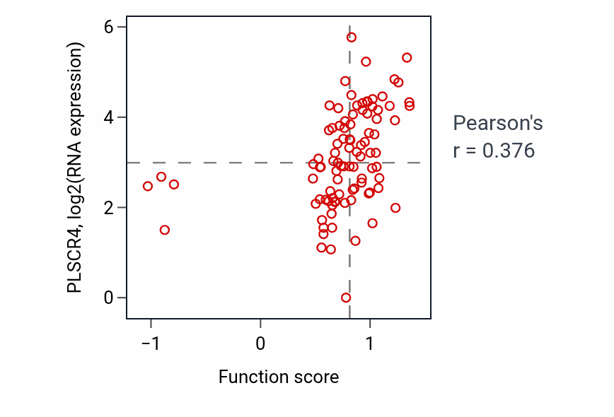 Per-sample scatter of Positive regulation of carbohydrate metabolic process activity vs PLSCR4 in UCEC.