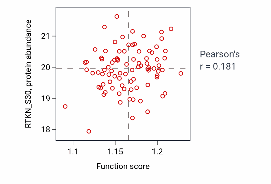 Per-sample scatter of Positive regulation of carbohydrate metabolic process activity vs RTKN_S30 in CCRCC.