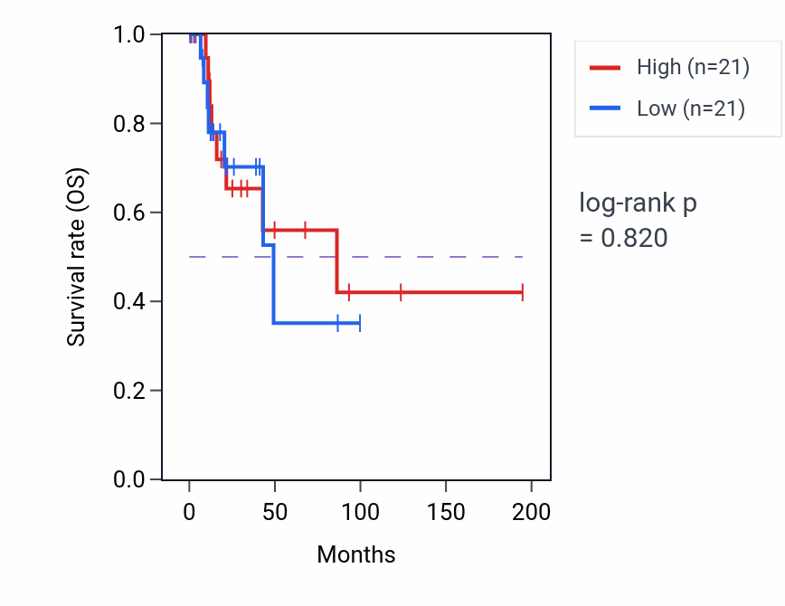 Kaplan&ndash;Meier survival curve for Positive regulation of carbohydrate metabolic process pathway activity in KIRP: high vs low activity groups.