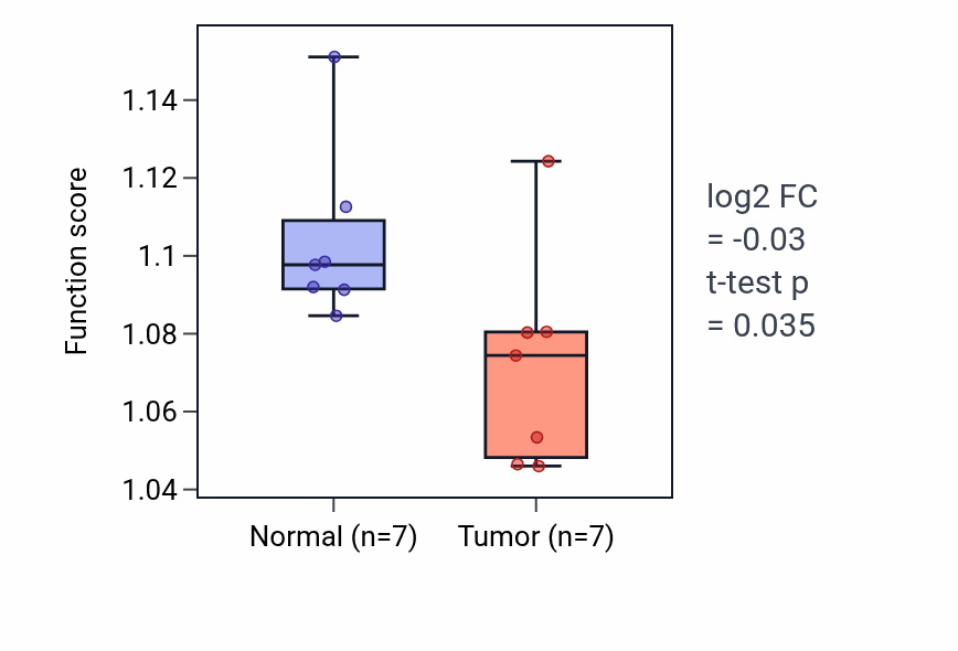 Tumor-vs-normal pathway-activity box plot for Positive regulation of carbohydrate metabolic process in KICH.