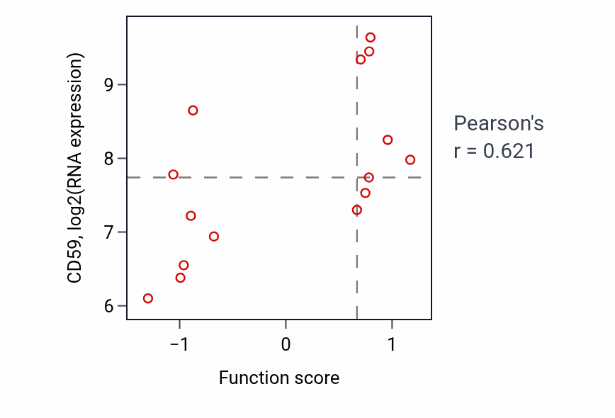 Per-sample scatter of Negative regulation of complement activation activity vs CD59 in STOMACH.