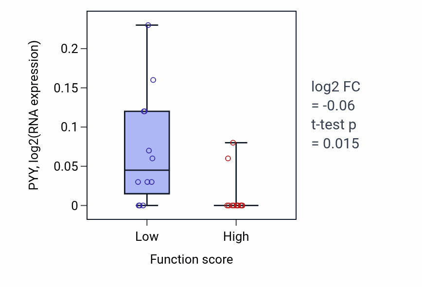 Box plot of PYY in Negative regulation of complement activation-low vs -high samples in STOMACH.