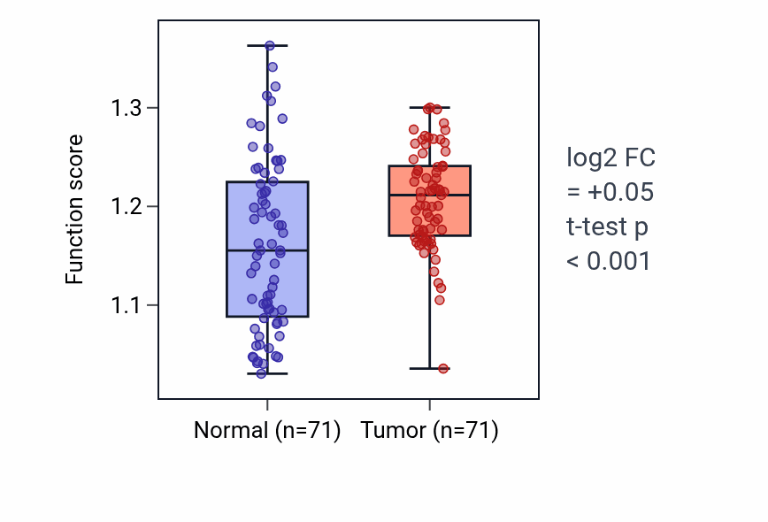 Tumor-vs-normal pathway-activity box plot for Negative regulation of complement activation in KIRC.