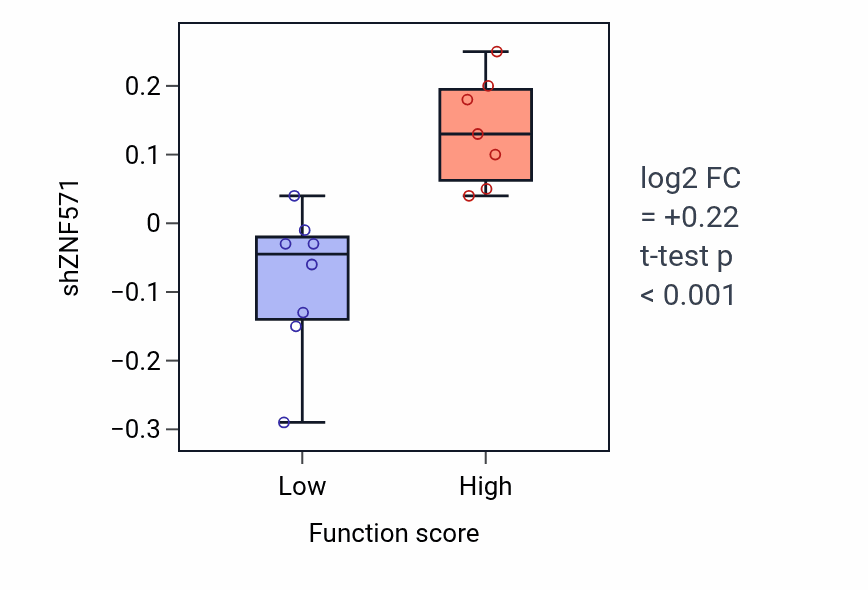 Box plot of ZNF571 in Positive regulation of complement activation-low vs -high samples in UPPER_AERODIGESTIVE_TRACT.