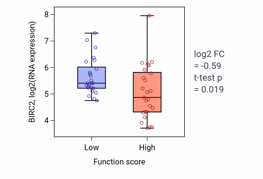 Box plot of BIRC2 in Positive regulation of complement activation-low vs -high samples in CNS.