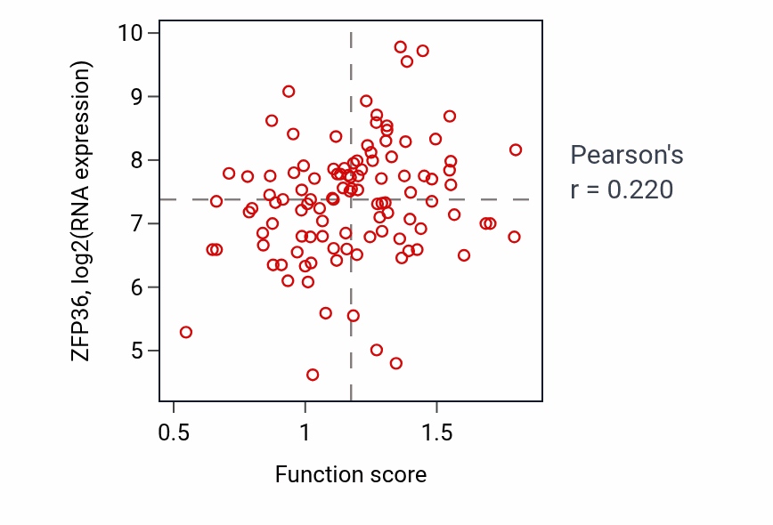 Per-sample scatter of Positive regulation of complement activation activity vs ZFP36 in HNSC.
