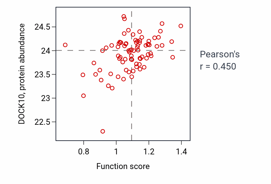 Per-sample scatter of Positive regulation of complement activation activity vs DOCK10 in OV.