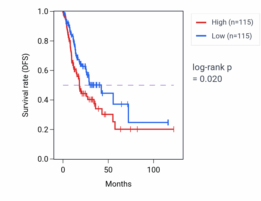 Kaplan&ndash;Meier survival curve for Positive regulation of complement activation pathway activity in STAD: high vs low activity groups.