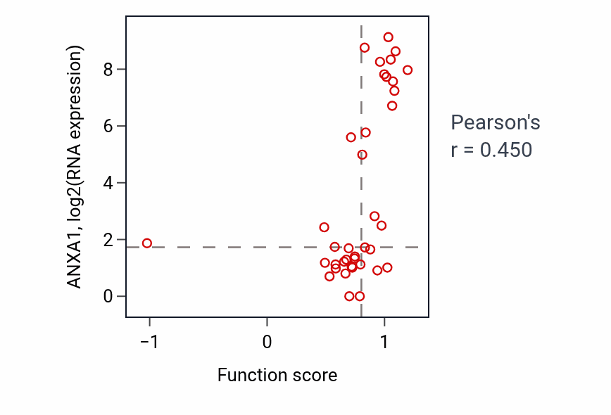 Per-sample scatter of Negative regulation of exocytosis activity vs ANXA1 in BLOOD_Lymphoma.